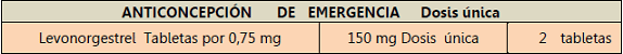 Anticoncepción de emergencia