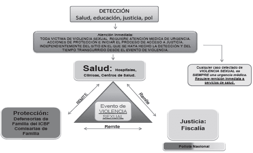 diagrama de detección