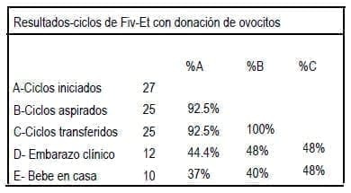 Resultados-ciclos de Fiv-Et con donación de ovocitos