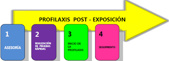 Almacenamiento del Kit Post-Exposición Almacenamiento del Kit Post-Exposición