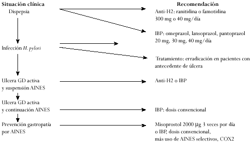 Manejo de la dispepsia y la gastropatía 