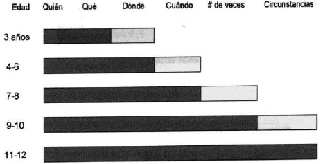nivel de desarrollo segun la edad