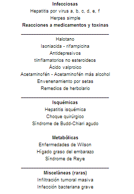 Causas de falla hepática fulminante