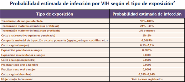 Infección por VIH Infección por VIH