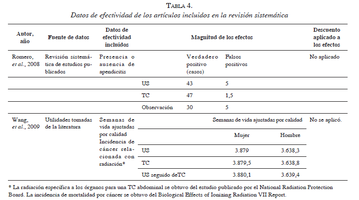 Estudios de Apendicitis, Datos de Efectividad