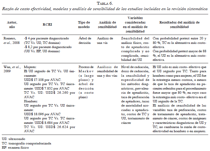 Costo-Efectividad en Apendicitis, Análisis de sensibilidad