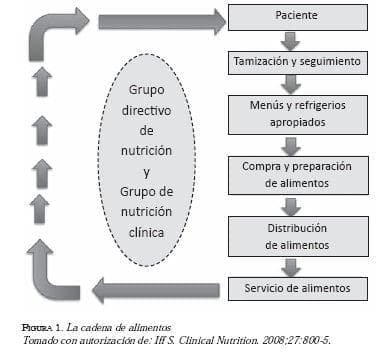 La cadena de alimentos en Hospital