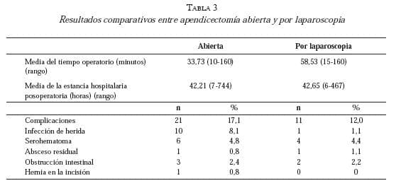 Resultados apencidectomia abierta y laparoscopica Resultados apencidectomia abierta y laparoscopica