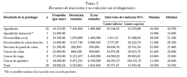 Recuento de leucocitos y su relacion con el diagnostico