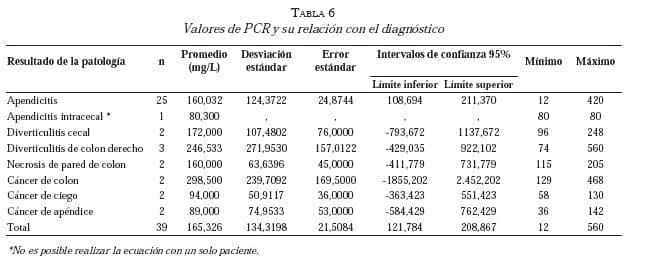 Valores de PCR y su relacion con el diagnostico