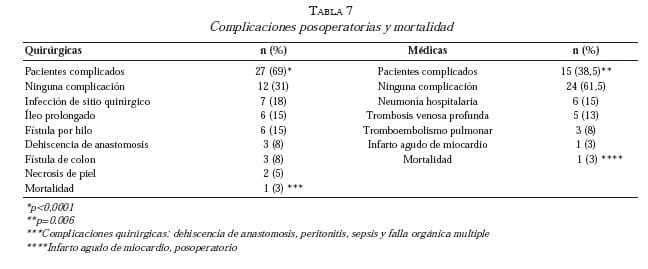 Complicaciones posoperatorio y mortalidad