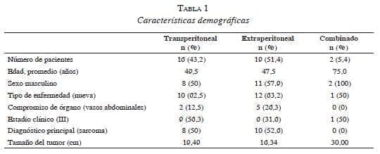 Tabla 1 Caracteristicas demograficas