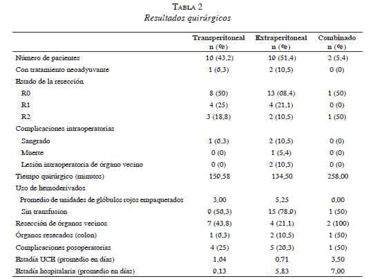 Resultados quirúrgicos en la unidad de cuida­dos especiales