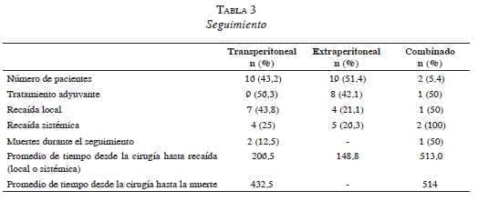 Seguimiento de estadía en la unidad de cuida­dos especiales