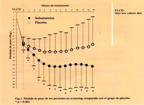 Pérdida de peso sibutramina vs placebo