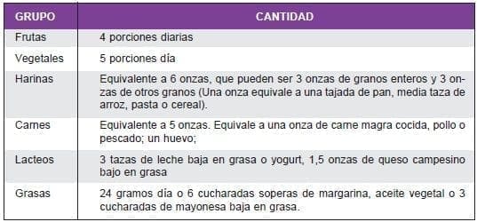 Recomendaciones basadas en una dieta de 2000 calorías