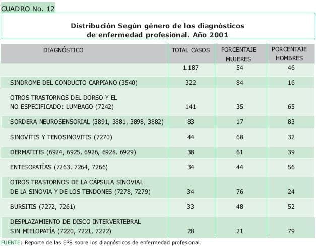 Distribucion Segun genero de los diagnosticos