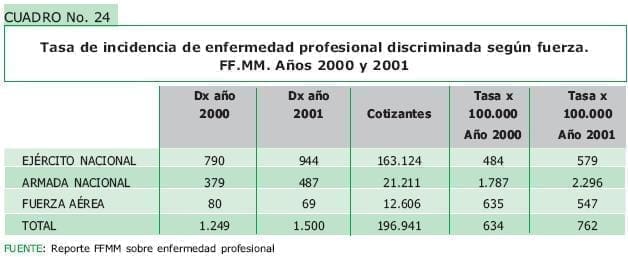 Tasa de incidencia de enfermedad por fuerza armada