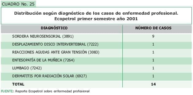 distribución según diagnóstico de los casos