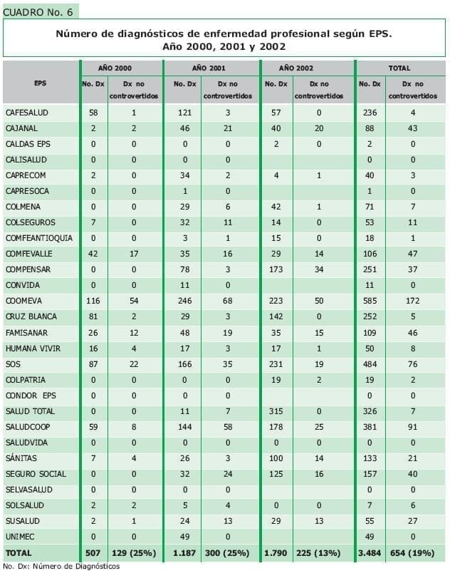 Número de diagnósticos de enfermedad profesional según EPS.