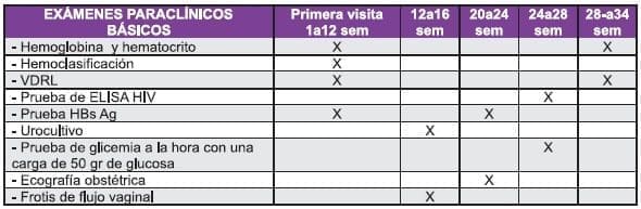 Exámenes paraclínicos control prenatal