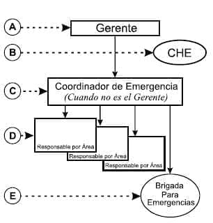 Esquema de organización de respuesta en emergenciasrio