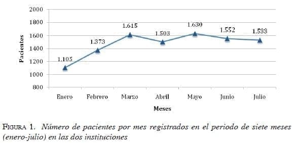 figura1-numero-pacientes