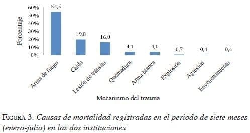 Causas mortalidad mecanismo de trauma figura3-causas-mortalidad