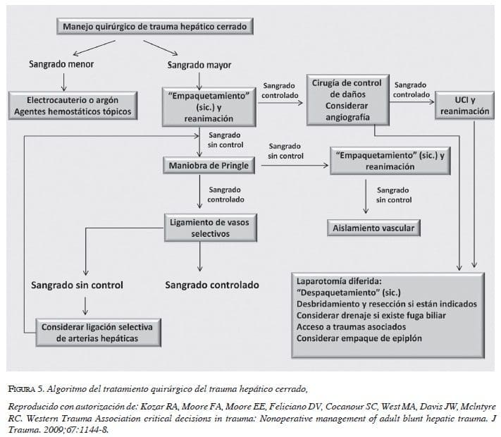 Algoritmo Tratamiento quirúrgico del trauma hepático cerrado