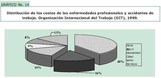Distribución de los costos de enfermedades de trabajo y accidentes