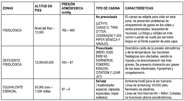 División Fisiológica de la Atmósfera