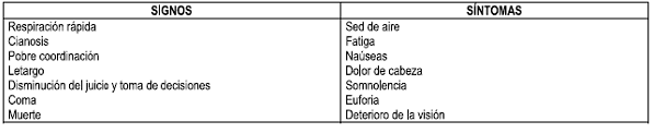 Signos y Síntomas de la Hipoxia