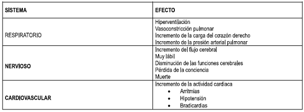 Efectos de la Hipoxia 