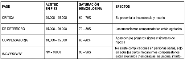 Fases de la Hipoxia
