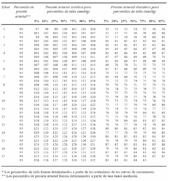 Valores percentiles presión arterial en niños 2