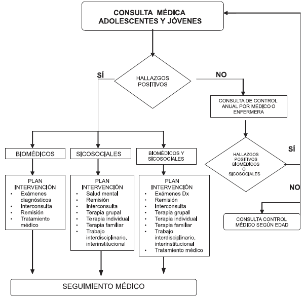 Consulta Médica para Adolescentes y Jóvenes Flujograma