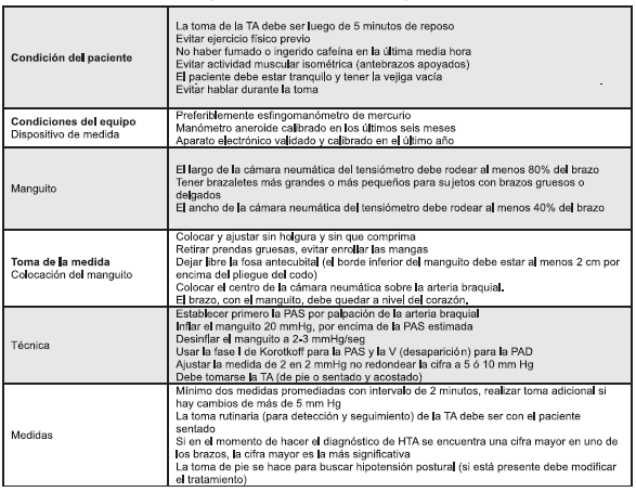 Condiciones para la toma de la presión arterial