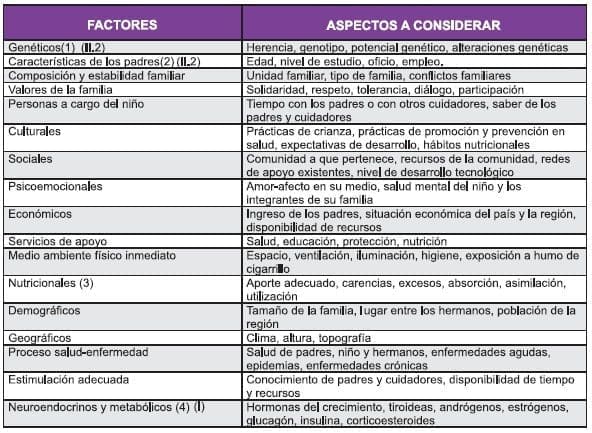 Factores de Riesgo del crecimiento y desarrollo