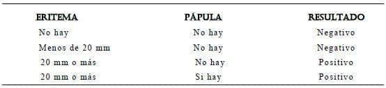  Interpretación de la prueba de puntura