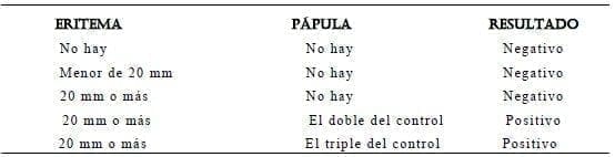 Interpretación de la prueba intradermica