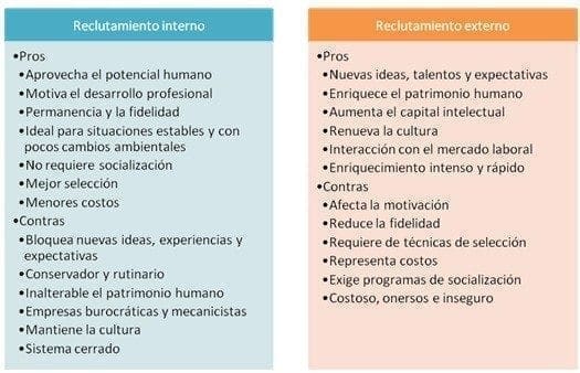 Reclutamiento Interno y Externo