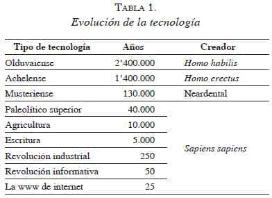 Evolución de la tecnología desarrollo de la humanidad Evolución de la tecnología desarrollo de la humanidad