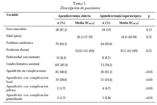 Descripción de pacientes apendicetomia abierta y laparoscopia Tabla1. Descripcion de pacientes Apendicectomia laparoscopica y abierta