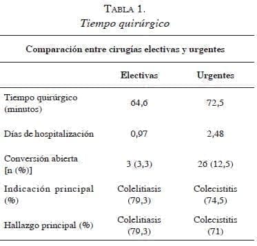 tabla1tiempo-quirurgico