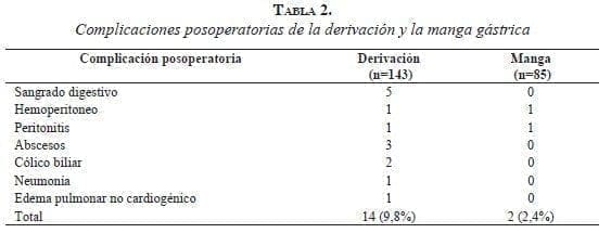 Complicaciones Posoperatorias tabla2-complicaciones-posoperatorias