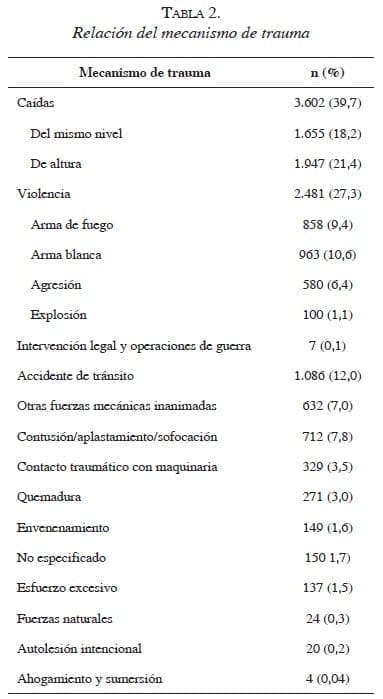 Relacion mecanismo de trauma tabla2-relacion-mecanismo