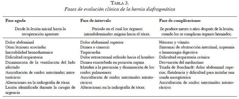 tabla3-fases-hernia