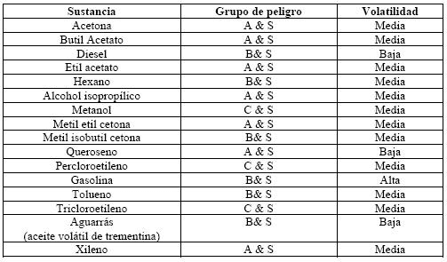 Grupo de peligro en asma para solventes comunes 