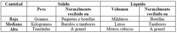 Cantidad que se utiliza de la sustancia - Asma