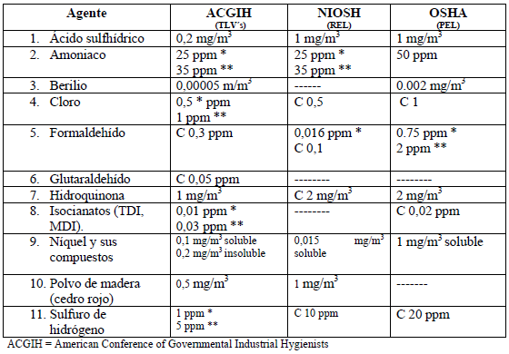 Agentes contaminantes para algunos asmogénicos Agentes contaminantes para algunos asmogénicos